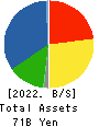 CK SAN-ETSU Co.,Ltd. Balance Sheet 2022年3月期