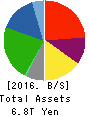 JXTG Holdings, Inc. Balance Sheet 2016年Mar期 JXTG Holdings, Inc. Balance Sheet 2016年3月期