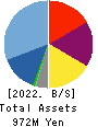 AGEHA Inc. Balance Sheet 2022年9月期