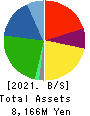 Wakou Shokuhin Co.,Ltd. Balance Sheet 2021年Mar期 Wakou Shokuhin Co.,Ltd. Balance Sheet 2021年3月期