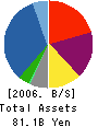 RISA Partners,Inc. Balance Sheet 2006年12月期