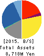 GREEN CROSS CO.,LTD. Balance Sheet 2015年Apr期 GREEN CROSS CO.,LTD. Balance Sheet 2015年4月期