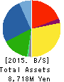 GREEN CROSS CO.,LTD. Balance Sheet 2015年Apr期 GREEN CROSS CO.,LTD. Balance Sheet 2015年4月期