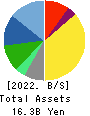 santec Holdings Corporation Balance Sheet 2022年Mar期 santec Holdings Corporation Balance Sheet 2022年3月期