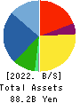 RORZE CORPORATION Balance Sheet 2022年2月期