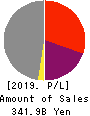Chiyoda Corporation Profit and Loss Account 2019年3月期