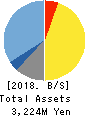 Future Venture Capital Co.,Ltd. Balance Sheet 2018年Mar期 Future Venture Capital Co.,Ltd. Balance Sheet 2018年3月期