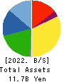 Ifuji Sangyo Co.,Ltd. Balance Sheet 2022年3月期