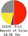 FUJISHOJI CO.,LTD. Profit and Loss Account 2025年Mar期 FUJISHOJI CO.,LTD. Profit and Loss Account 2025年3月期