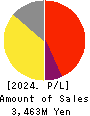 Allied Architects,Inc. Profit and Loss Account 2024年Dec期 Allied Architects,Inc. Profit and Loss Account 2024年12月期