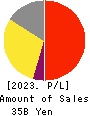 ZUKEN INC. Profit and Loss Account 2023年3月期