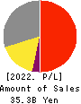 CUC Inc. Profit and Loss Account 2022年3月期