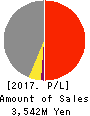 Kin-Ei Corp. Profit and Loss Account 2017年Jan期 Kin-Ei Corp. Profit and Loss Account 2017年1月期