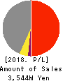 Kin-Ei Corp. Profit and Loss Account 2018年1月期