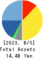 SIGMAXYZ Holdings Inc. Balance Sheet 2023年Mar期 SIGMAXYZ Holdings Inc. Balance Sheet 2023年3月期