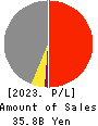 THE KINKI SHARYO CO.,LTD. Profit and Loss Account 2023年3月期