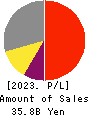 CENTRAL AUTOMOTIVE PRODUCTS LTD. Profit and Loss Account 2023年Mar期 CENTRAL AUTOMOTIVE PRODUCTS LTD. Profit and Loss Account 2023年3月期