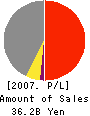 Human21 Corp. Profit and Loss Account 2007年4月期