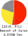 RareJob,Inc. Profit and Loss Account 2019年3月期