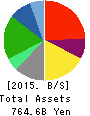 Lawson,Inc. Balance Sheet 2015年Feb期 Lawson,Inc. Balance Sheet 2015年2月期