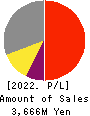 TOYO DRILUBE CO.,LTD. Profit and Loss Account 2022年6月期