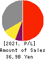 Fujibo Holdings,Inc. Profit and Loss Account 2021年Mar期 Fujibo Holdings,Inc. Profit and Loss Account 2021年3月期