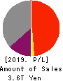 TOSHIBA CORPORATION Profit and Loss Account 2019年Mar期 TOSHIBA CORPORATION Profit and Loss Account 2019年3月期