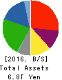 JXTG Holdings, Inc. Balance Sheet 2016年Mar期 JXTG Holdings, Inc. Balance Sheet 2016年3月期