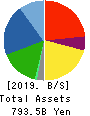 TOYOTA BOSHOKU CORPORATION Balance Sheet 2019年Mar期 TOYOTA BOSHOKU CORPORATION Balance Sheet 2019年3月期