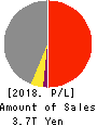 Idemitsu Kosan Co.,Ltd. Profit and Loss Account 2018年Mar期 Idemitsu Kosan Co.,Ltd. Profit and Loss Account 2018年3月期