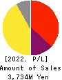 ENECHANGE Ltd. Profit and Loss Account 2022年12月期