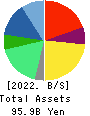 Qol Holdings Co.,Ltd. Balance Sheet 2022年3月期