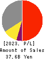Fujibo Holdings,Inc. Profit and Loss Account 2023年Mar期 Fujibo Holdings,Inc. Profit and Loss Account 2023年3月期
