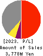 GDEP ADVANCE,Inc. Profit and Loss Account 2023年May期 GDEP ADVANCE,Inc. Profit and Loss Account 2023年5月期