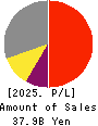 Gamecard-Joyco Holdings,Inc. Profit and Loss Account 2025年Mar期 Gamecard-Joyco Holdings,Inc. Profit and Loss Account 2025年3月期