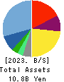 ERI HOLDINGS CO.,LTD. Balance Sheet 2023年May期 ERI HOLDINGS CO.,LTD. Balance Sheet 2023年5月期