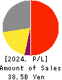 NEW COSMOS ELECTRIC CO.,LTD. Profit and Loss Account 2024年3月期
