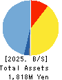 Perseus Proteomics Inc. Balance Sheet 2025年Mar期 Perseus Proteomics Inc. Balance Sheet 2025年3月期
