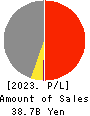 Sanyo Engineering & Construction Inc. Profit and Loss Account 2023年Mar期 Sanyo Engineering & Construction Inc. Profit and Loss Account 2023年3月期