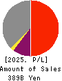 Japan Petroleum Exploration Co.,Ltd. Profit and Loss Account 2025年Mar期 Japan Petroleum Exploration Co.,Ltd. Profit and Loss Account 2025年3月期