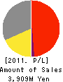 TOHKEN CO.,LTD. Profit and Loss Account 2011年4月期