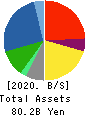 TOTECH CORPORATION Balance Sheet 2020年3月期