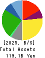 YOSHINOYA HOLDINGS CO.,LTD. Balance Sheet 2025年2月期