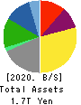 Sumitomo Metal Mining Co.,Ltd. Balance Sheet 2020年3月期