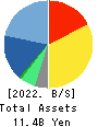 Business Engineering Corporation Balance Sheet 2022年Mar期 Business Engineering Corporation Balance Sheet 2022年3月期