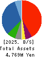 SEKIDO CO.,LTD. Balance Sheet 2025年Mar期 SEKIDO CO.,LTD. Balance Sheet 2025年3月期