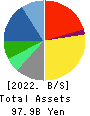Adastria Co., Ltd. Balance Sheet 2022年2月期
