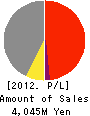 GO Iron Works Co.,Ltd. Profit and Loss Account 2012年3月期