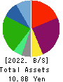 Living Platform,Ltd. Balance Sheet 2022年Mar期 Living Platform,Ltd. Balance Sheet 2022年3月期