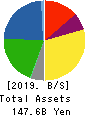 J-OIL MILLS, INC. Balance Sheet 2019年3月期